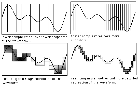 Diagram of how sample rate effects digitization: the more samples, the closer a sampled waveform is to the original.