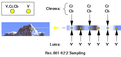 YUV 4:2:2 diagram
